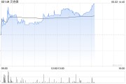 漯河贝克微盘中涨超8%再创新高 配售所得将用于上游业务拓展