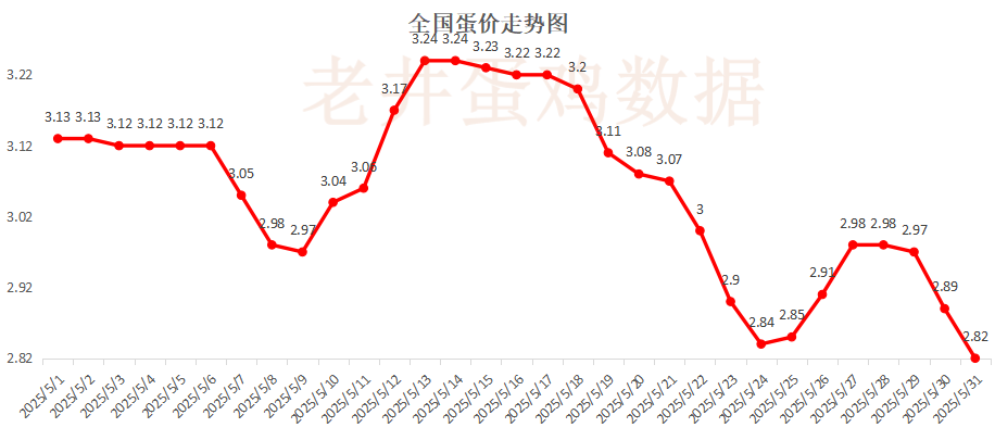 老井扯鸡蛋：昨(🍾)日全国鸡蛋均价下跌 、淘汰鸡均价稳中有跌！