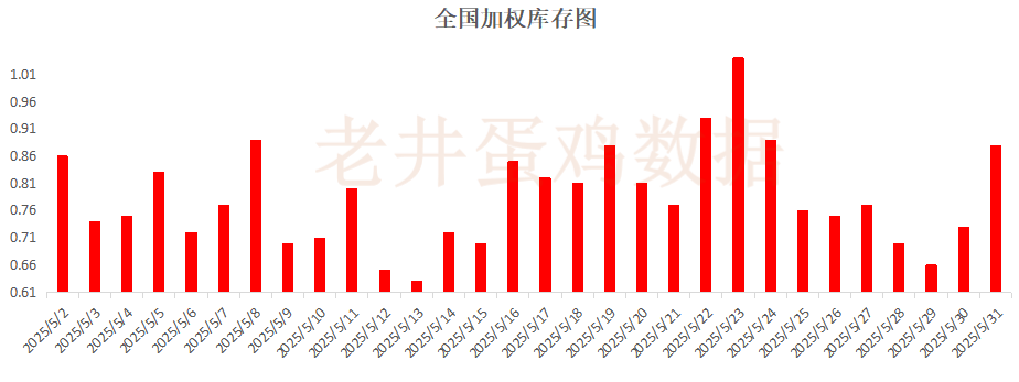 老井扯鸡蛋：昨日全国鸡蛋均价下跌 、(😈)淘汰鸡均价稳中有跌！
