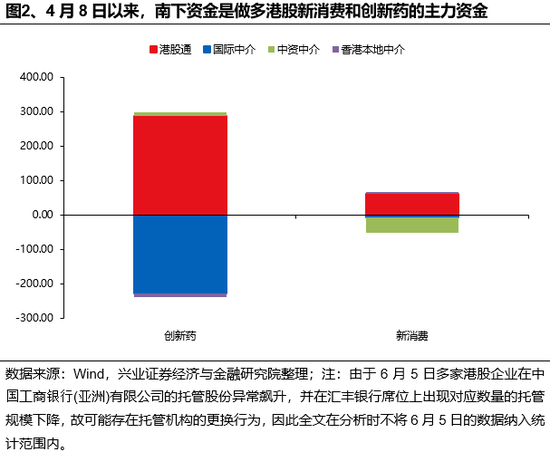 兴证策略：谁在买港股新消费和(﻿⌚)创新药？