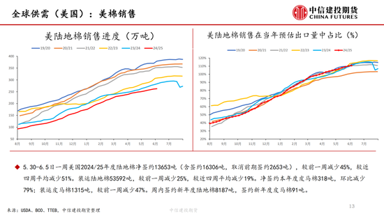 【棉花纺谈】供应(🌜)端阶段性缩量 疆棉基差坚挺